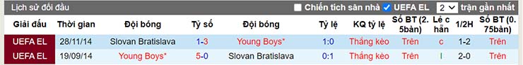 Lịch sử đối đầu Slovan Bratislava vs Young Boys