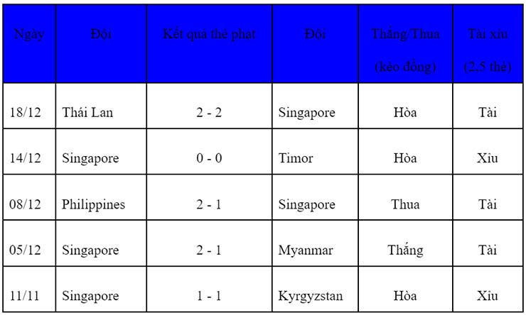 Soi kèo thẻ phạt Singapore vs Indonesia, 19h30 ngày 22/12 - Ảnh 3