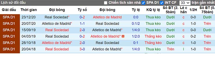 Lịch sử đối đầu Atletico Madrid vs Sociedad