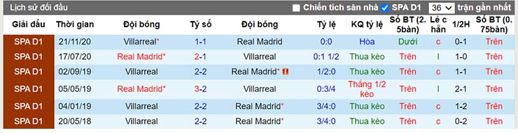 Lịch sử đối đầu Real Madrid vs Villarreal