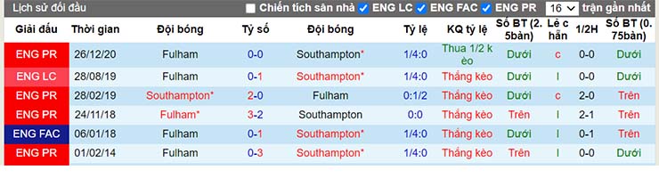 Lịch sử đối đầu Southampton vs Fulham