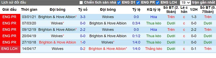 Lịch sử đối đầu Wolves vs Brighton