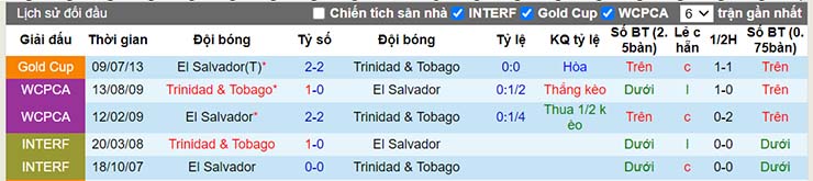 Lịch sử đối đầu Trinidad & Tobago vs El Salvador