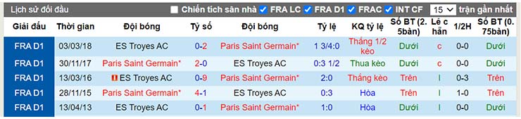 Thành tích đối đầu Troyes vs Paris SG