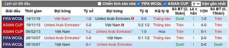 Lịch sử đối đầu UAE vs Việt Nam