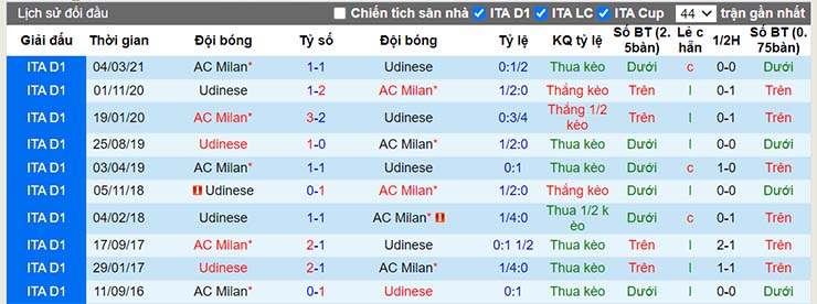Lịch sử đối đầu Udinese vs AC Milan ngày 12/12