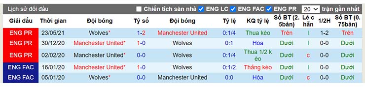 Lịch sử đối đầu Wolves vs Man Utd
